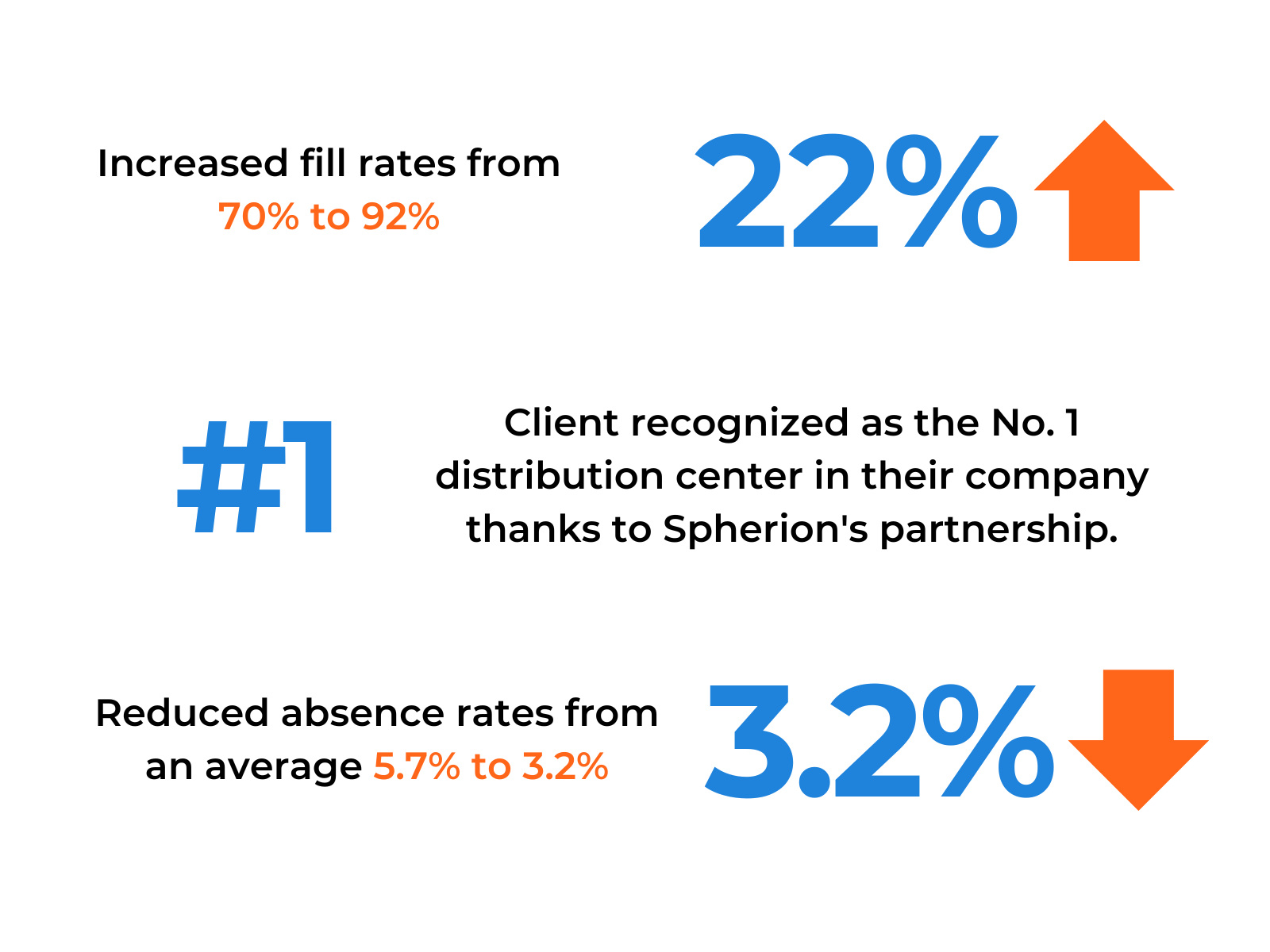 Infographic with white background and blue and orange numbers