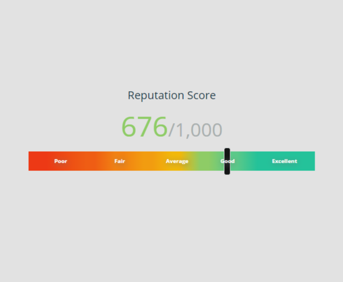 Spherion has earned a reputation score of 676 from Reputation.com