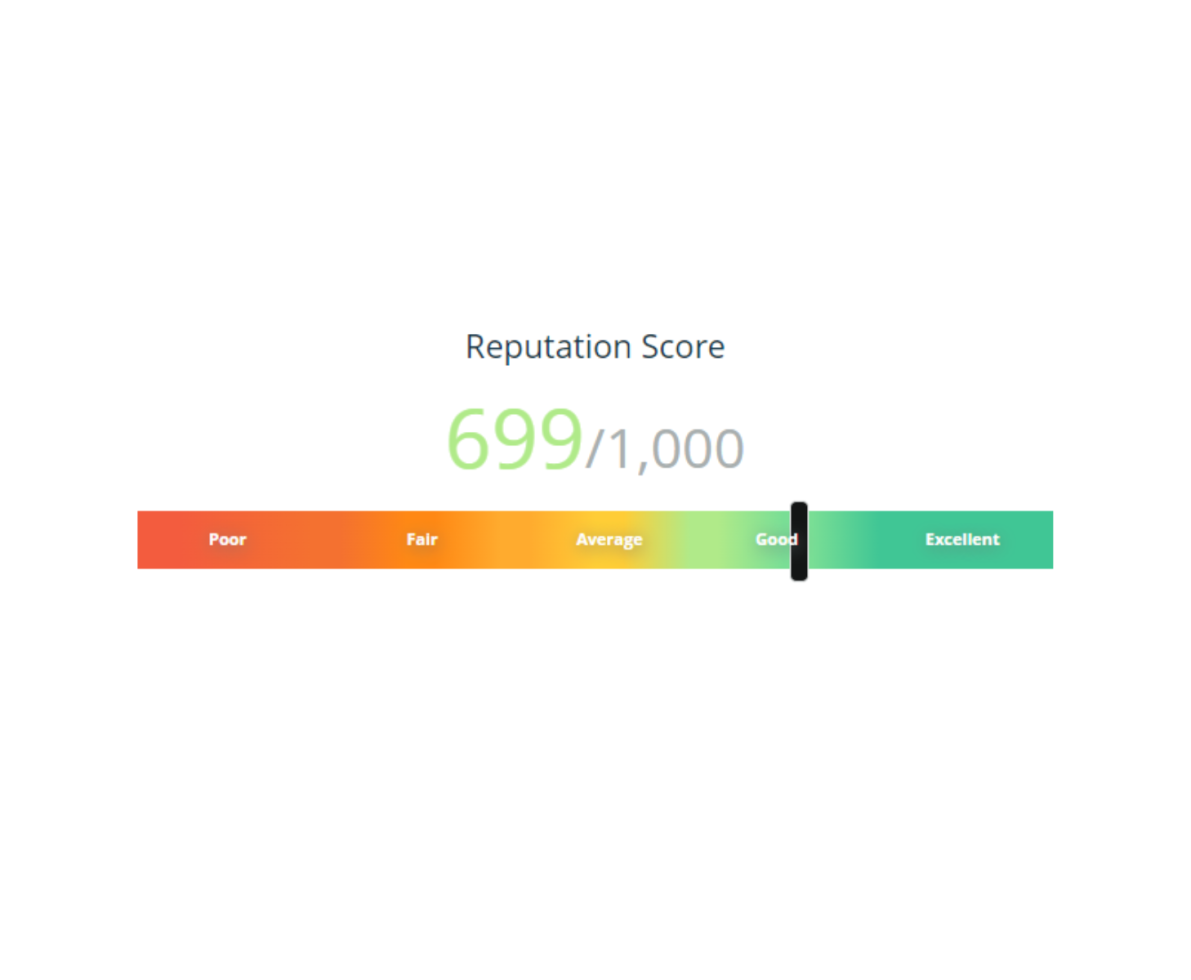 Spherion has earned a reputation score of 699 from Reputation.com