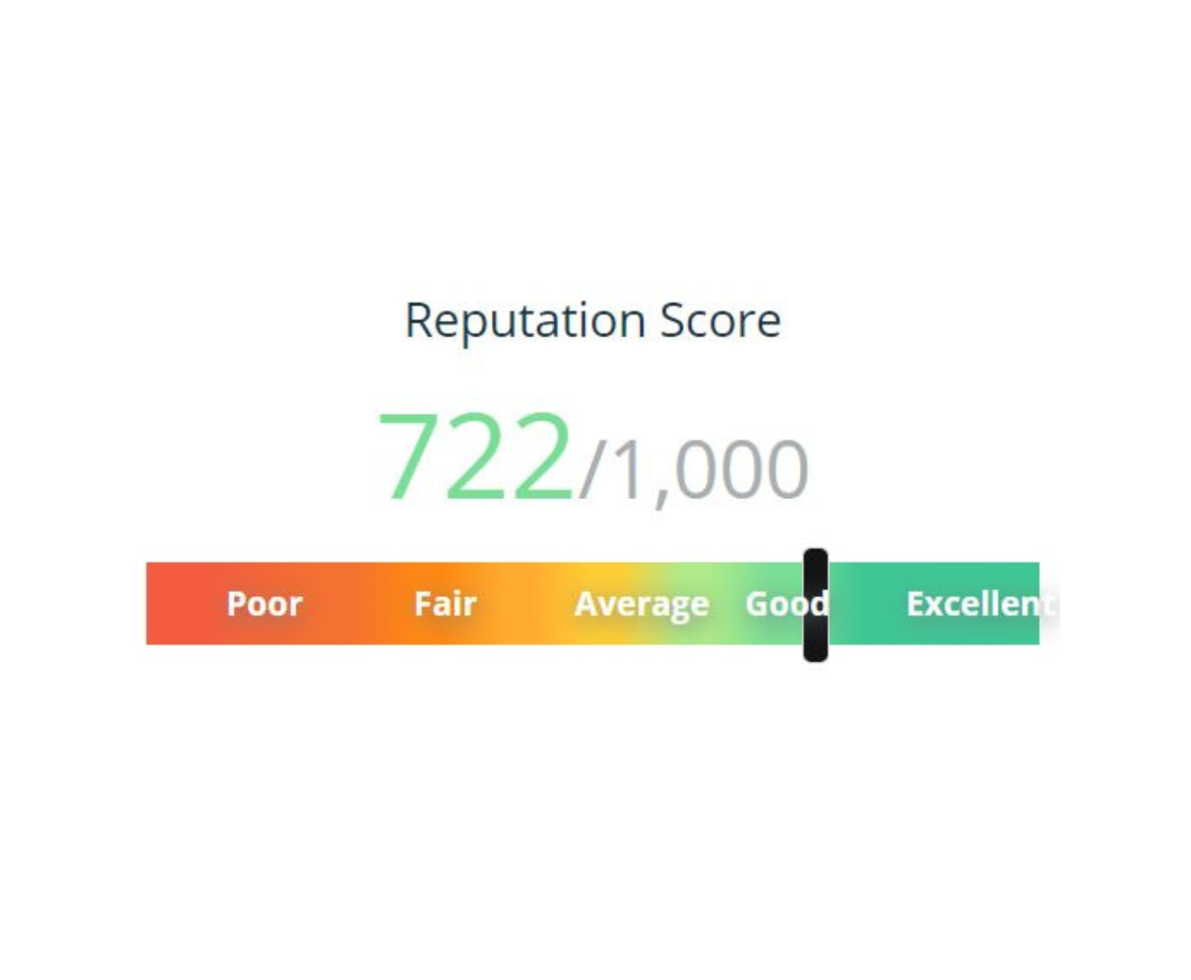 Graphic of Spherion's Reputation Score with numbers 722/1,000 and a rainbow gradient bar with a black line covering the word Good.